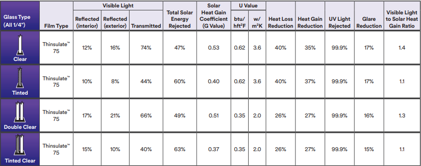 Table of stats